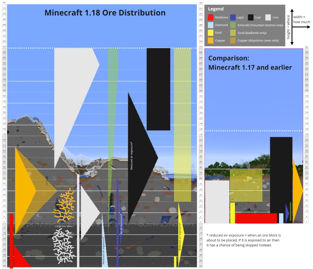 Minecraft diamond level 1.18