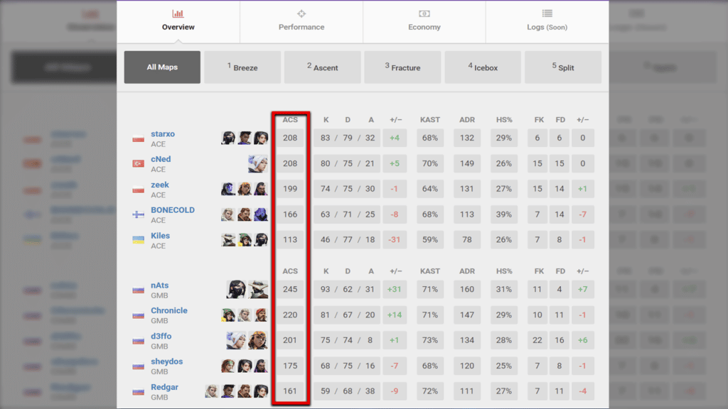 The VCT Champions Grand Finals stats between Acend and Gambit. Featuring their average combat score (ACS).