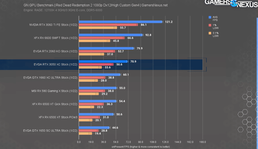 3050 сравнение. Мощность RTX 3050 ti. RTX 3050 по мощности как. 3050 По мощности как.