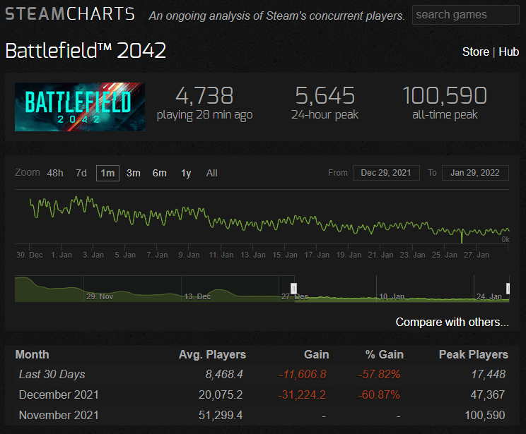 Steam stats bf 2042 weekly