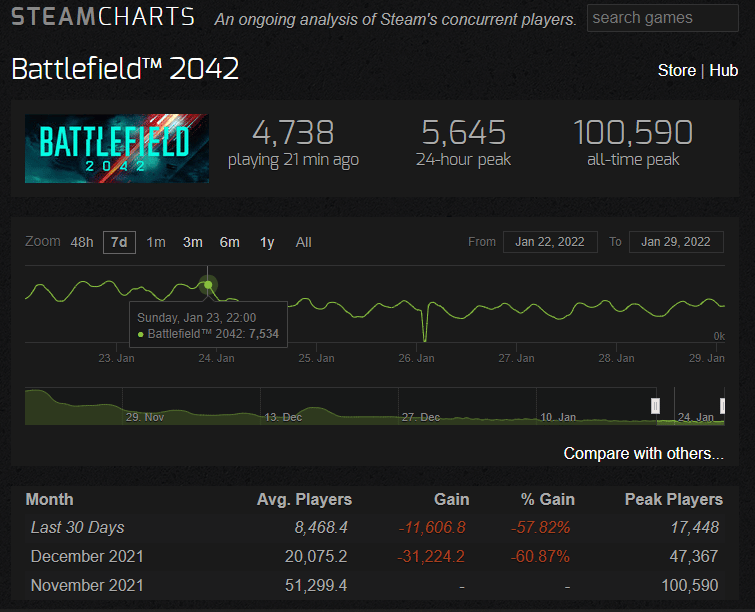 Steamcharts BF2042