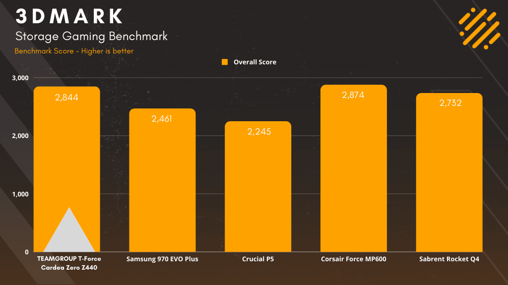 3DMark Storage Benchmark