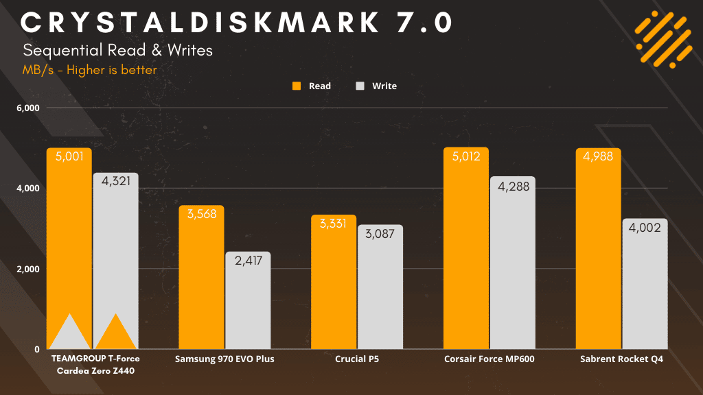 CrystalDiskMark Sequential & Random Read/Write Tests