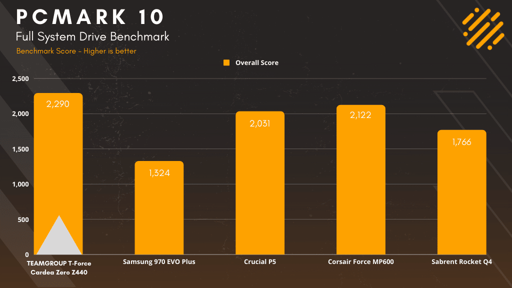 PC Mark 10 Full System Drive Benchmark