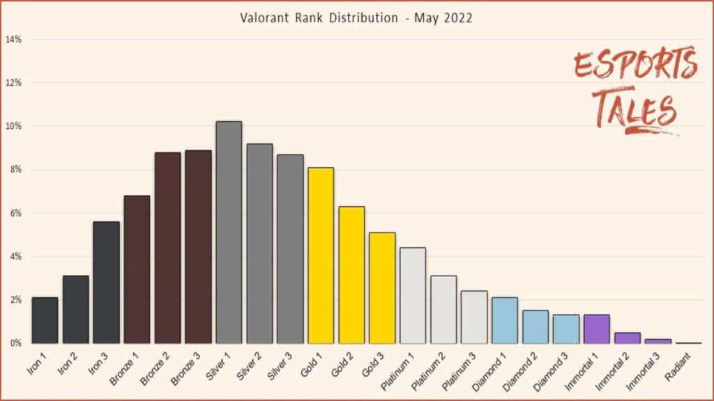 Valorant Rank Distribution