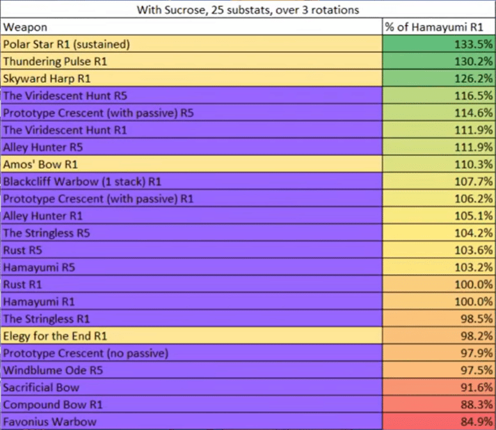 Weapon Ranking