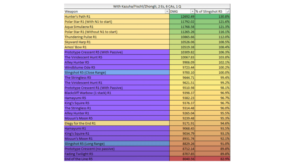 Weapon ranking Tighnari