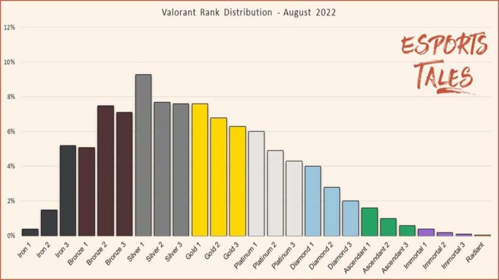 Distribución de rangos de Valorant para agosto de 2022