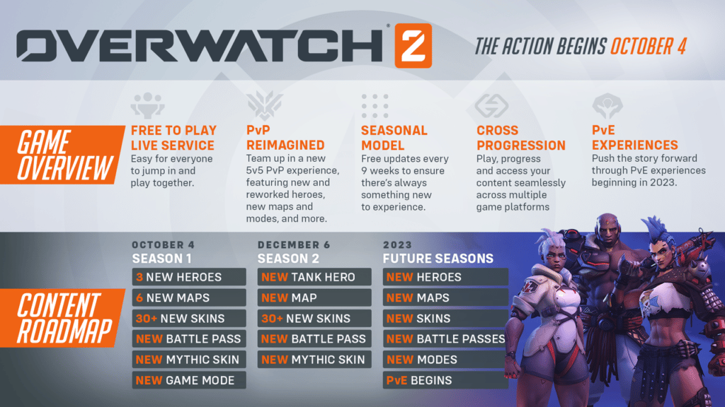 Overwatch 2 roadmap with details about future plans for the game