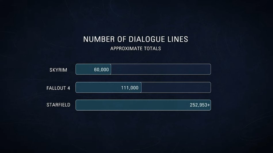 Starfield will offer 250,000 of unique dialog for players
