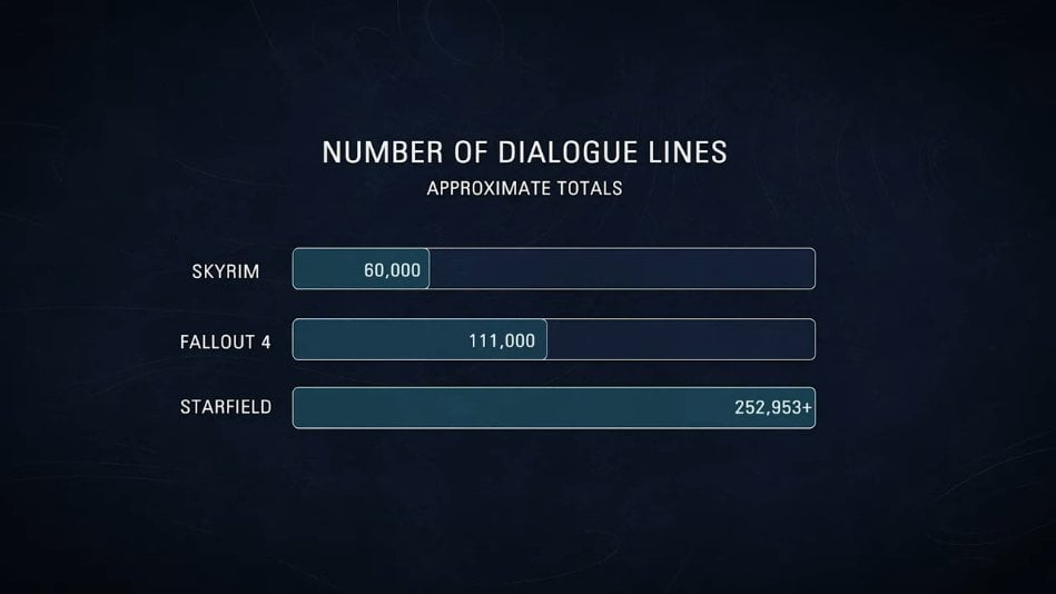 Starfield ofrecerá 250.000 diálogos únicos para los jugadores 