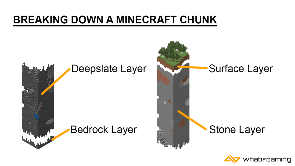 Breaking down a Minecraft chunk into it's fundamental layers.