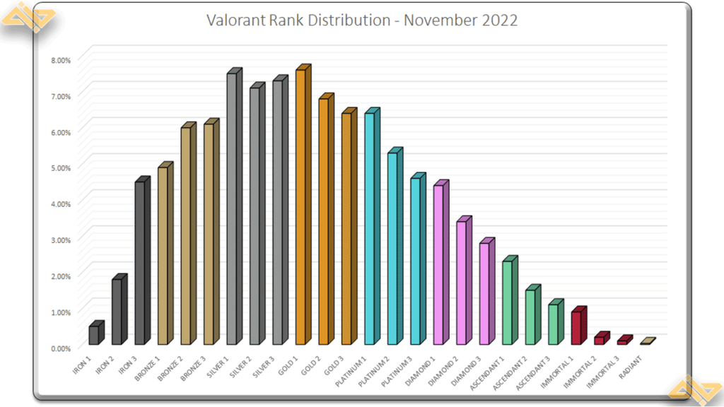 Valorant Rank Distribution November 2022