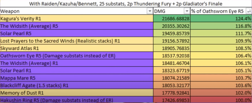 Weapon ranks