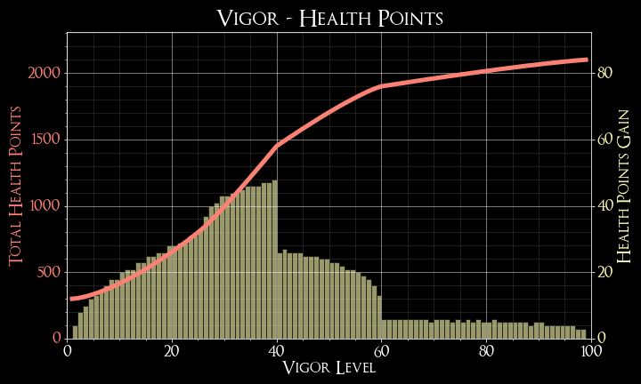 Vigor's HP Graph from the Elden Ring Wiki