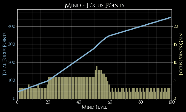 Mind's FP Graph from the Elden Ring Wiki