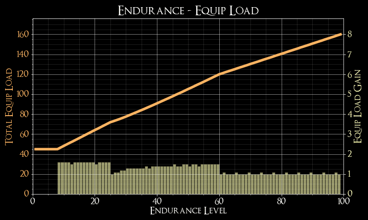 Endurance Graph for the Equip Load from the Elden Ring Wiki