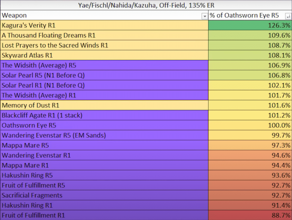 Weapon ranks