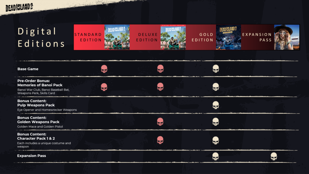 Chart that shows content of each Dead Island 2 Digital Edition
