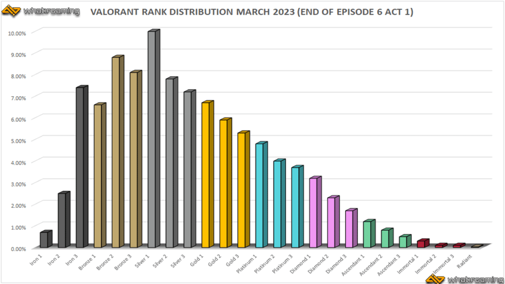 Valorant Rank Distribution Graph as of March 2023.