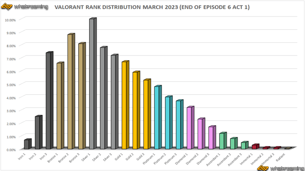 Valorant Rank Distribution: Episode 6 Act 2 - How to Improve and Rank up?