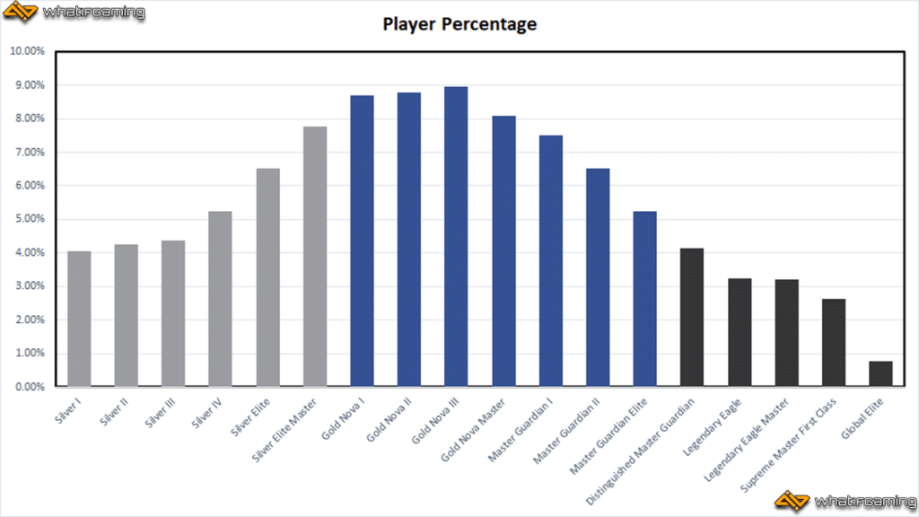 Valorant Rank Distribution and players percentage - November 2023