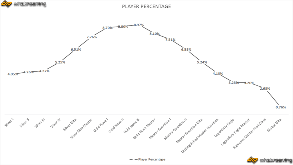 SkinsMonkey on X: These are the CSGO rank distributions in 2023